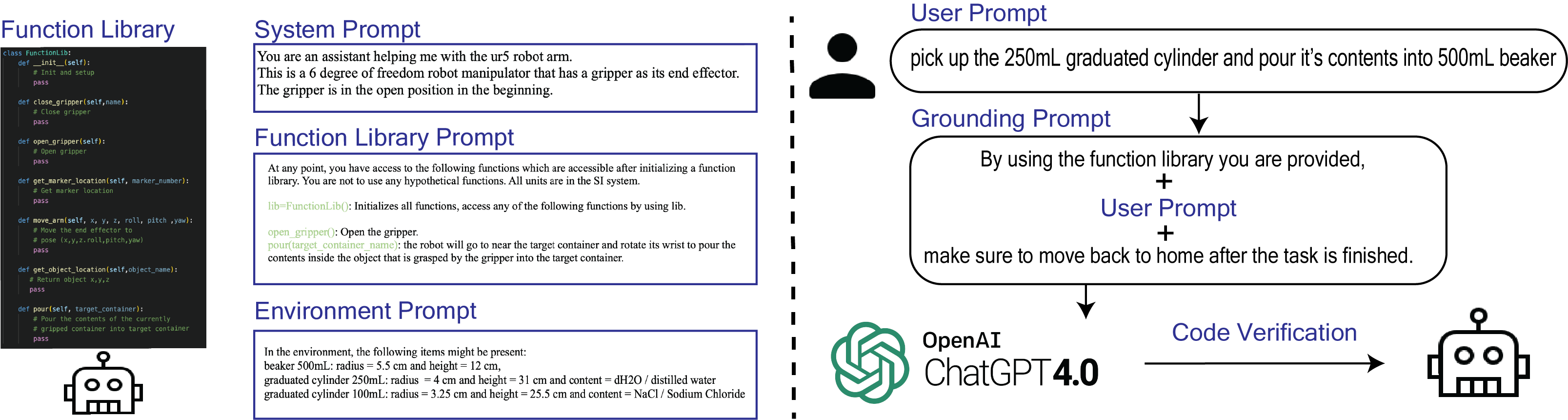 Alchemist backend pipeline showing function library, grounded prompts, GPT-4, and code verification.