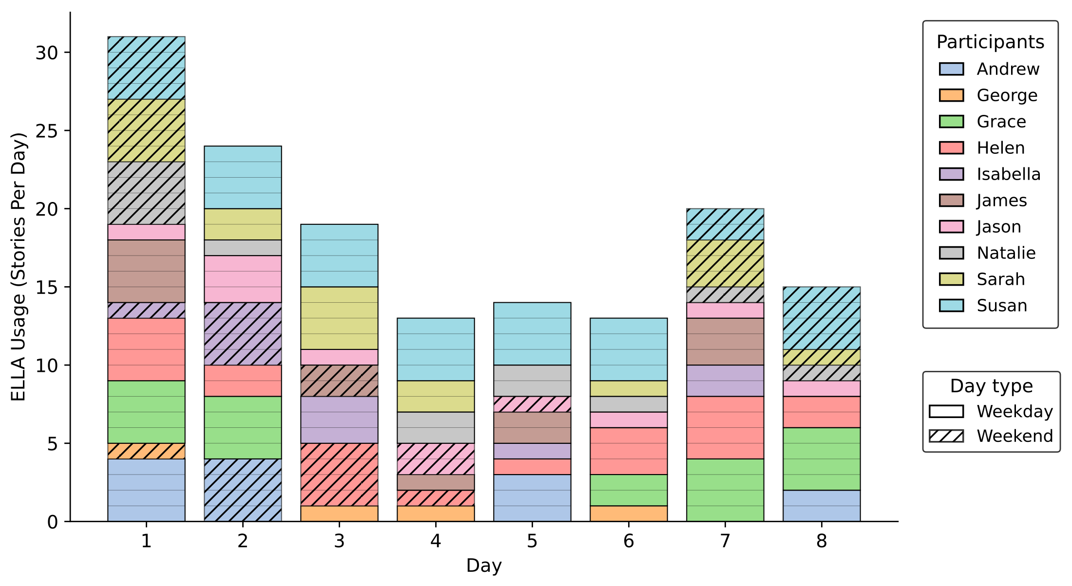 ELLA usage across the eight-day deployment, broken down by child and weekday versus weekend.