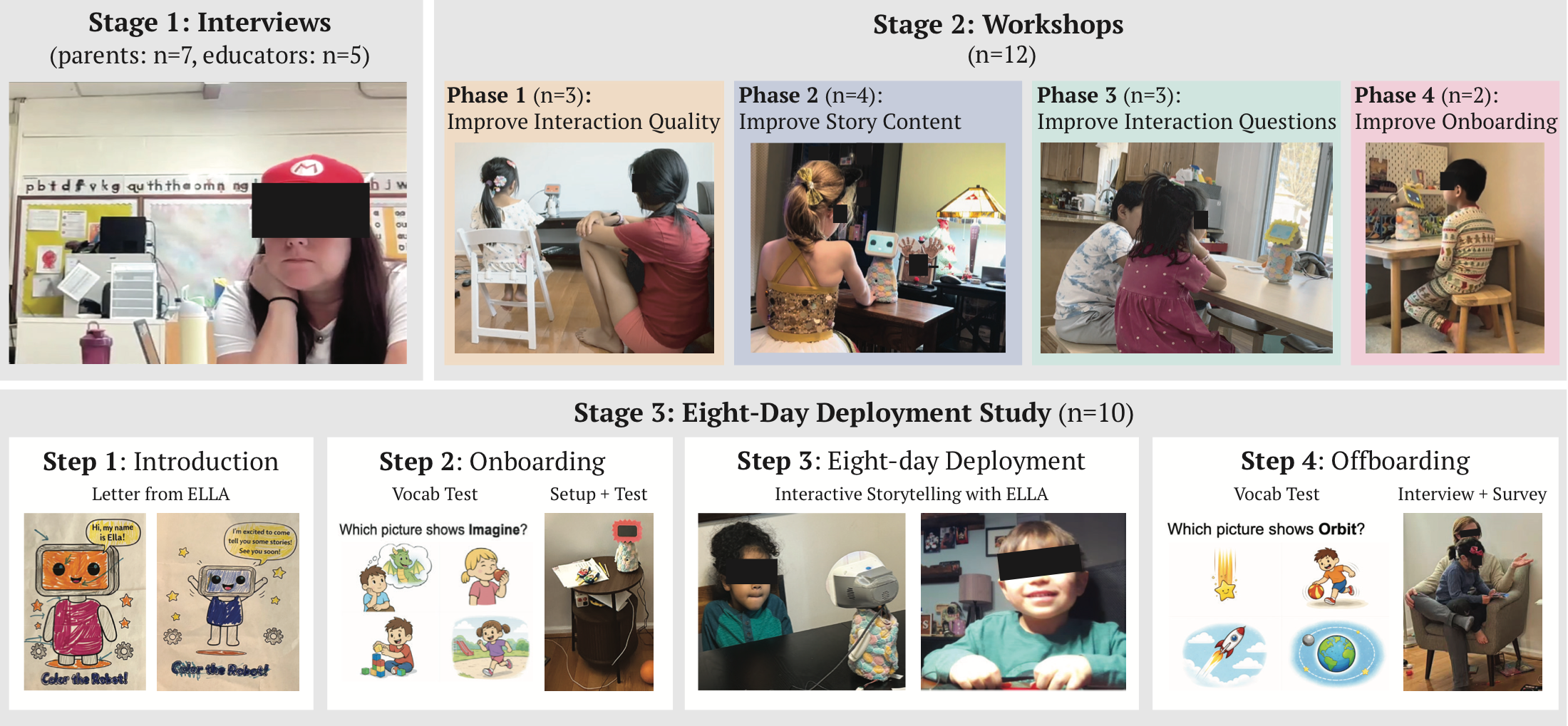 Overview of the ELLA project from interviews and workshops through the eight-day home deployment.