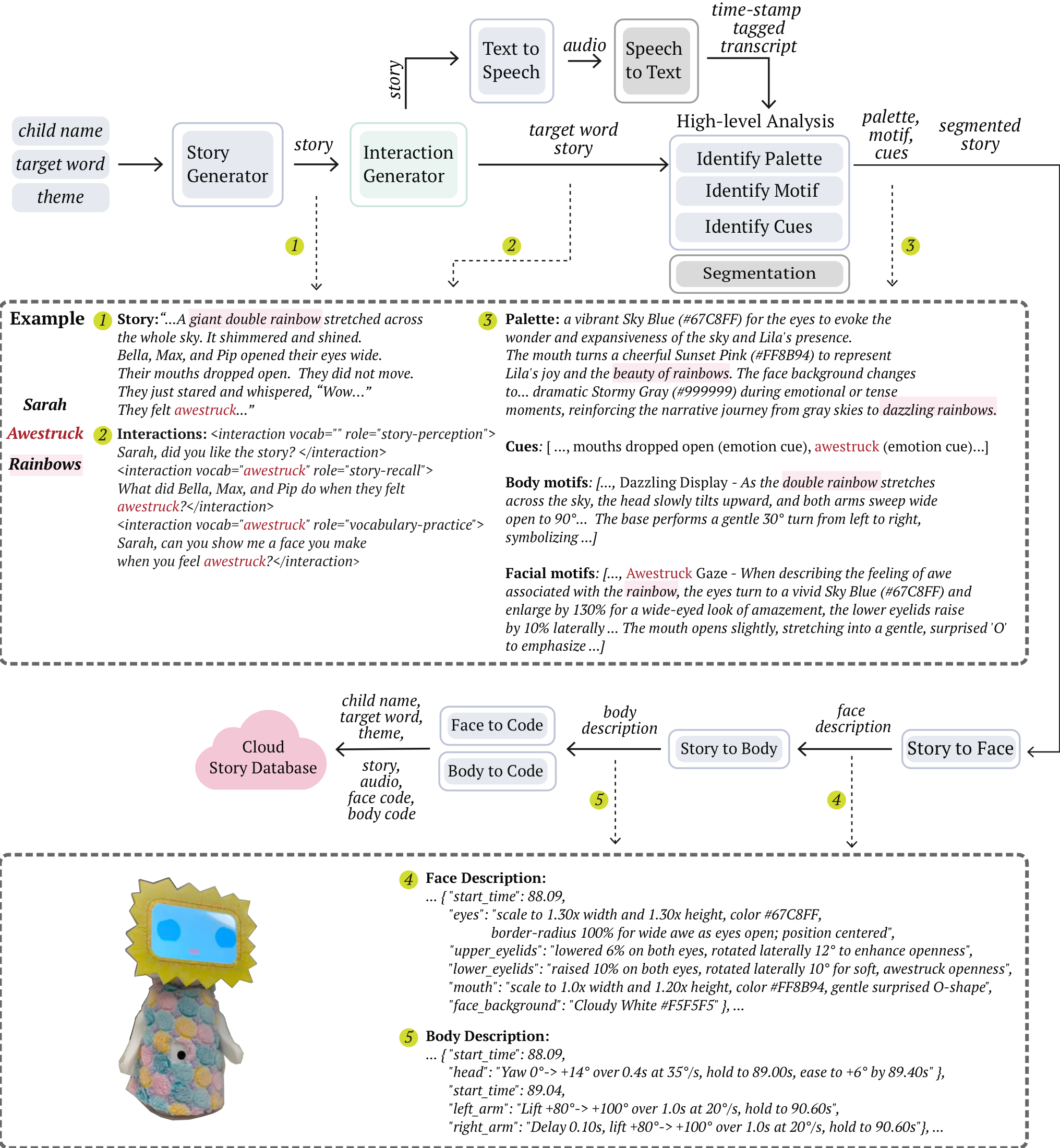 ELLA generation pipeline from child name, target word, and theme through story and interaction generation to robot behavior.