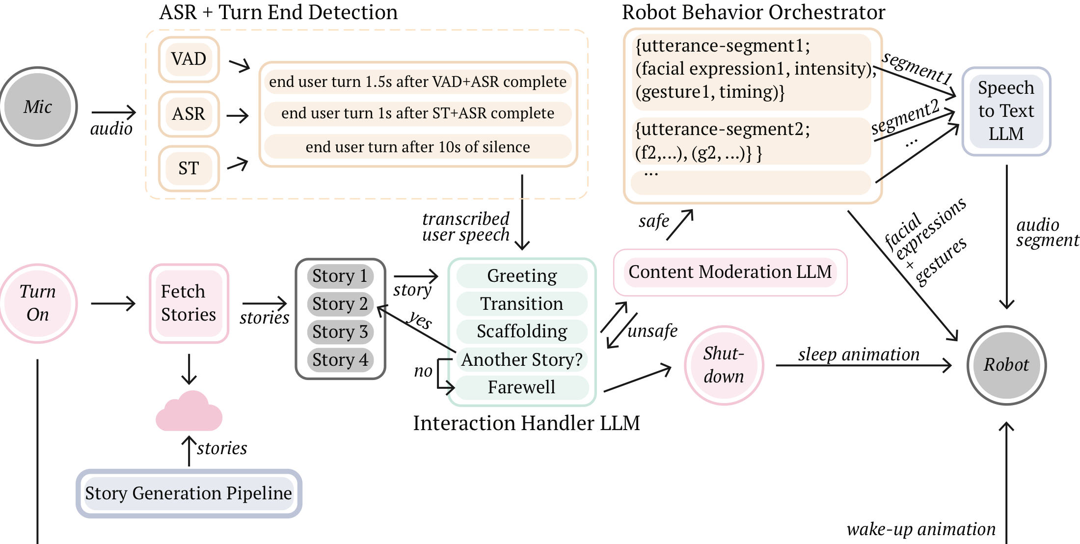 ELLA system diagram with speech-to-text, content moderation, story generation, and robot control modules.