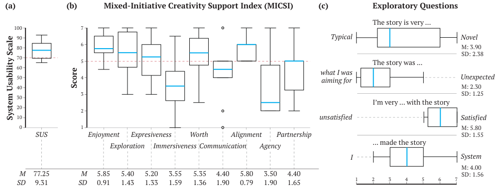 ID.8 lab study results showing SUS and MICSI scores.