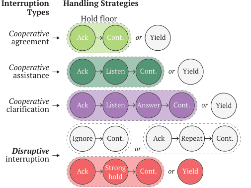Taxonomy and handling patterns for interruptions in human-human and human-robot interaction.