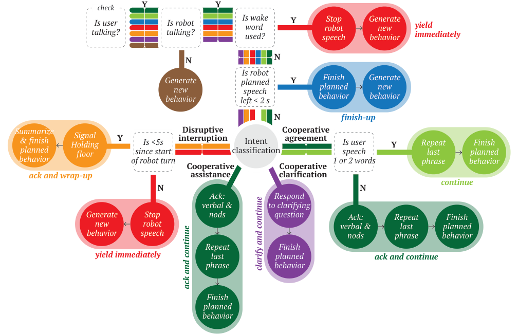 Interruption handling architecture showing detection, intention classification, and strategy selection.