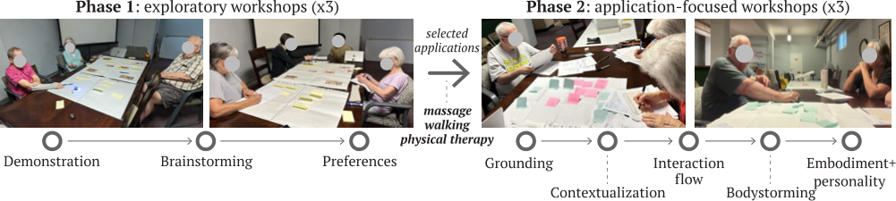 Two-phase co-design process for on-body robots.