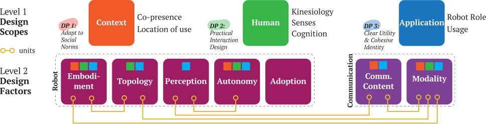 Two-level design space for on-body robots.