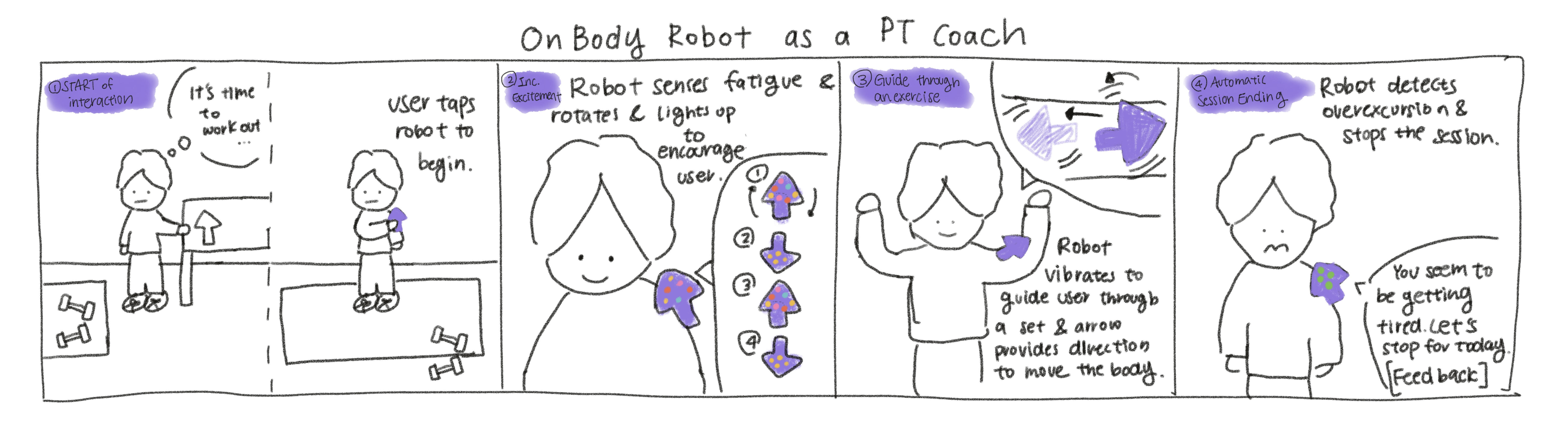 Co-designed storyboard for an on-body robot acting as a PT coach.
