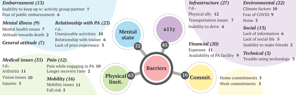 Barriers to physical activity among older adults.