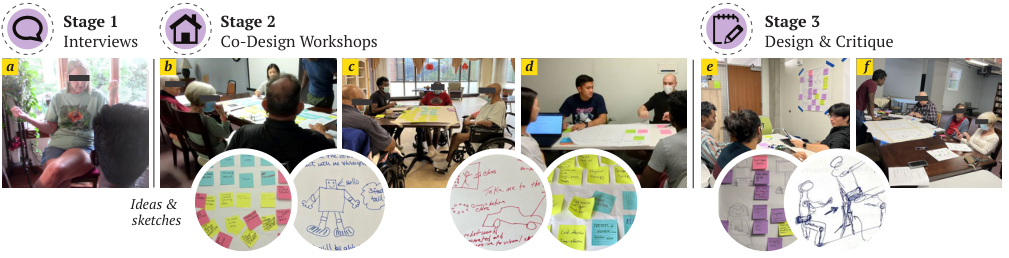 Three-stage co-design process with older adults and the broader study flow for robot exercise partners.