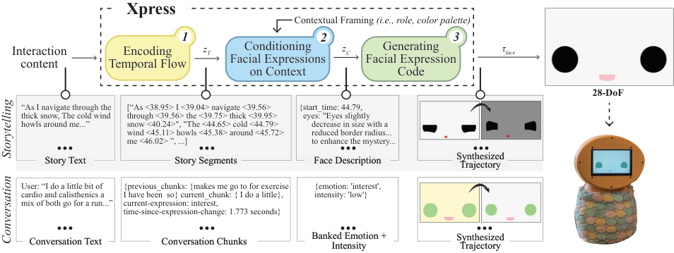 Xpress expressive robot face states across interaction moments.