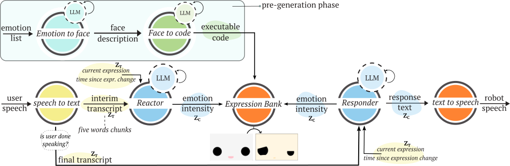 Real-time conversational architecture with Reactor and Responder LMs.