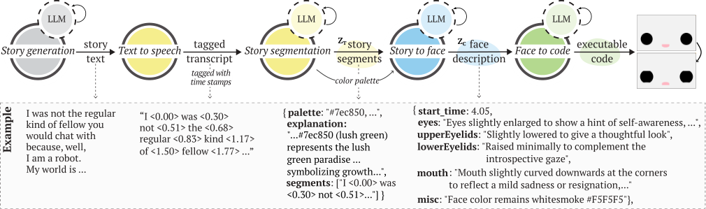 Storytelling pipeline from story generation to synchronized face trajectory.