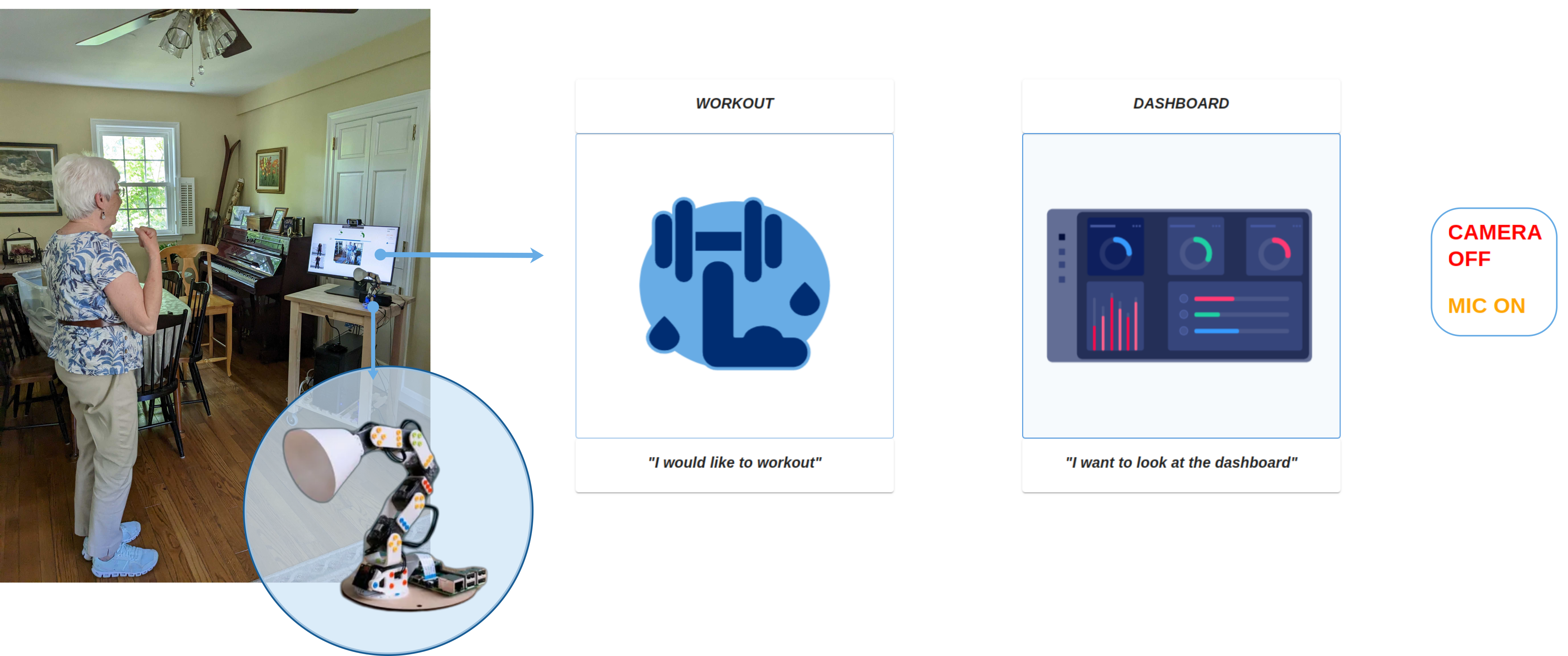 Poppy Ergo Jr used in the home deployment study.